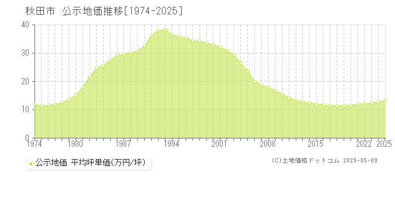 秋田市全域の地価公示推移グラフ 