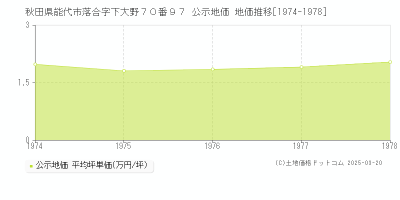 秋田県能代市落合字下大野７０番９７ 公示地価 地価推移[1974-1978]