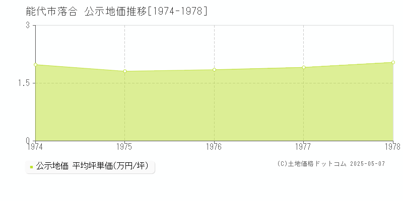 落合(能代市)の公示地価推移グラフ(坪単価)[1974-1978年]