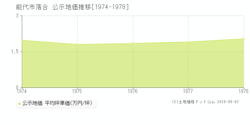 能代市落合の地価公示推移グラフ 