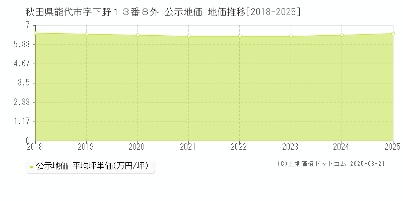 秋田県能代市字下野１３番８外 公示地価 地価推移[2018-2025]