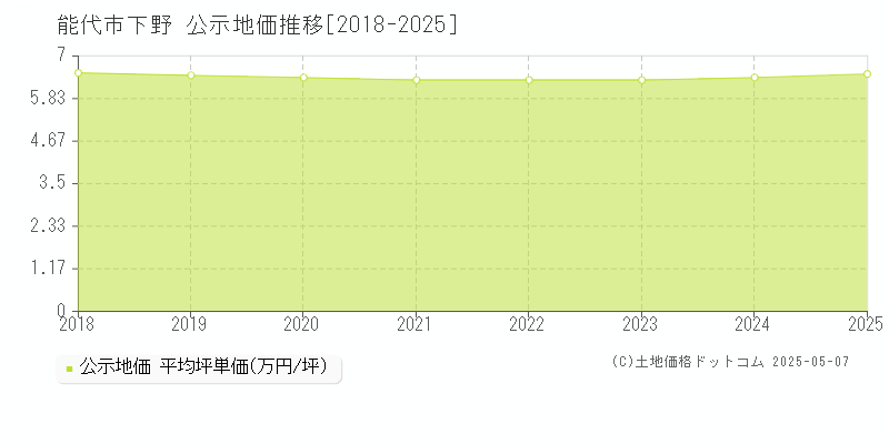 下野(能代市)の公示地価推移グラフ(坪単価)[2018-2025年]