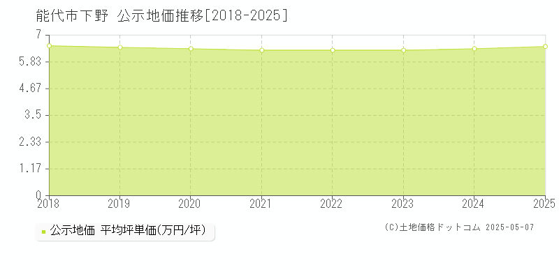 能代市下野の地価公示推移グラフ 