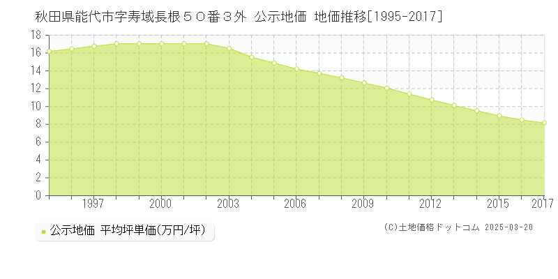秋田県能代市字寿域長根５０番３外 公示地価 地価推移[1995-2017]