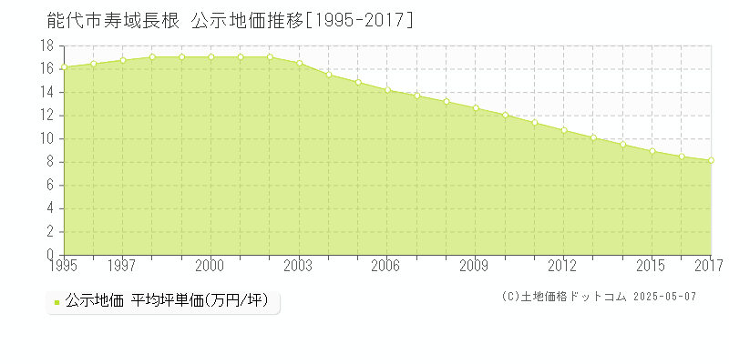 能代市寿域長根の地価公示推移グラフ 