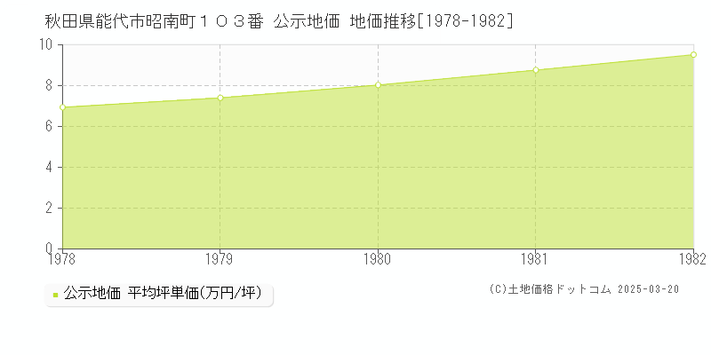 秋田県能代市昭南町１０３番 公示地価 地価推移[1978-1982]