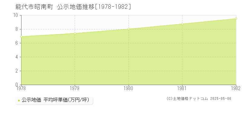 昭南町(能代市)の公示地価推移グラフ(坪単価)[1978-1982年]
