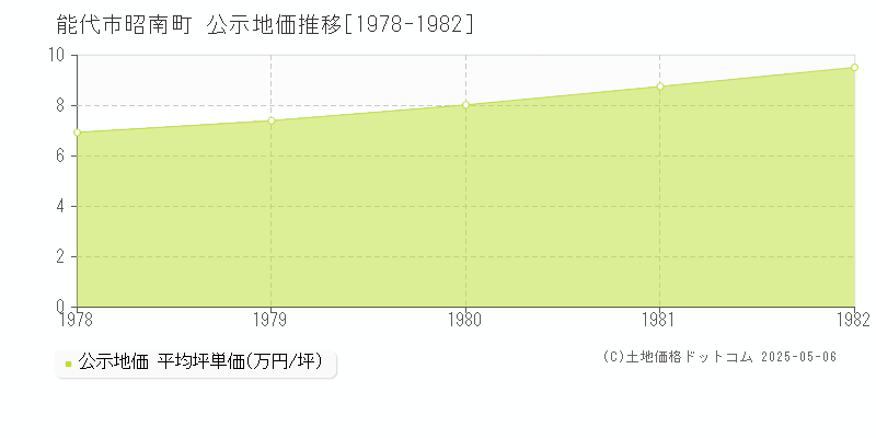 能代市昭南町の地価公示推移グラフ 