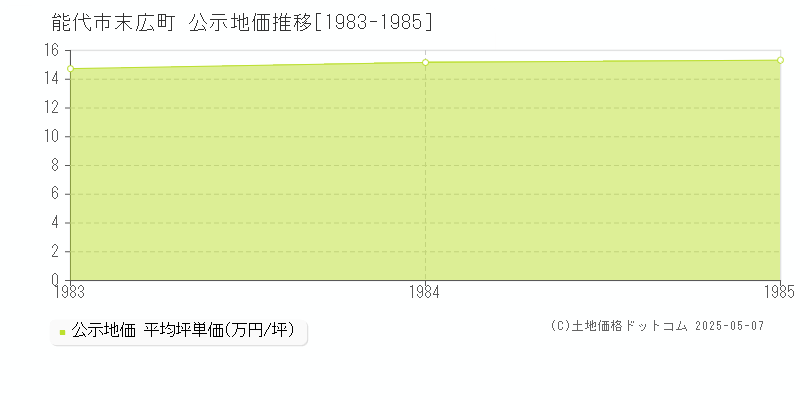 末広町(能代市)の公示地価推移グラフ(坪単価)[1983-1985年]