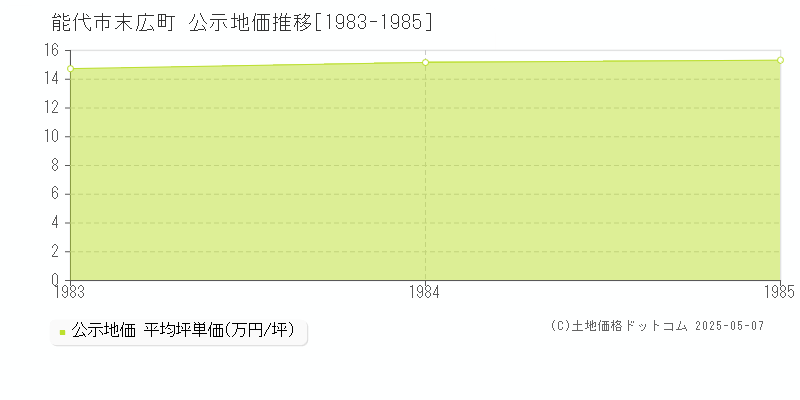 能代市末広町の地価公示推移グラフ 