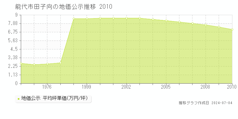能代市田子向の地価公示推移グラフ 