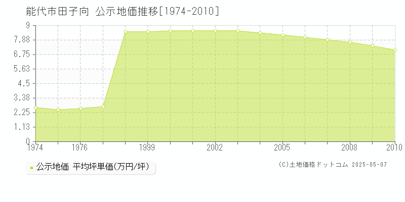 田子向(能代市)の公示地価推移グラフ(坪単価)[1974-2010年]