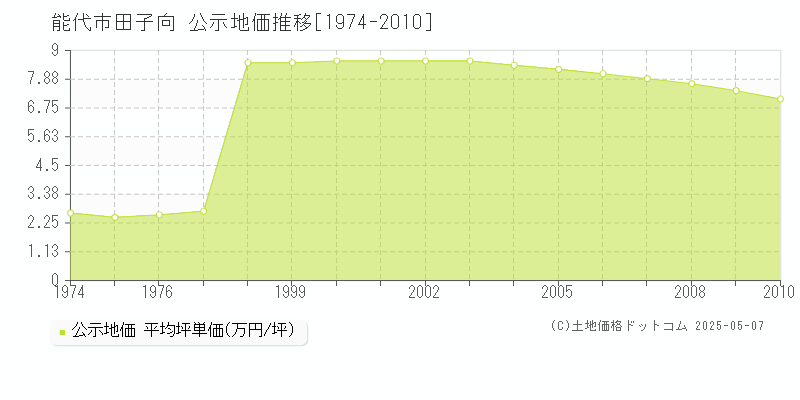 能代市田子向の地価公示推移グラフ 