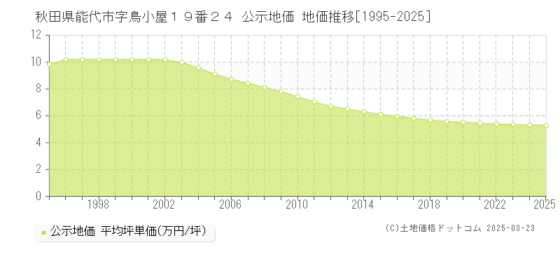 秋田県能代市字鳥小屋１９番２４ 公示地価 地価推移[1995-2025]