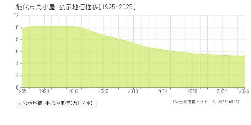 能代市鳥小屋の地価公示推移グラフ 