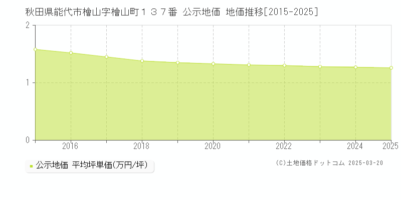 秋田県能代市檜山字檜山町１３７番 公示地価 地価推移[2015-2025]