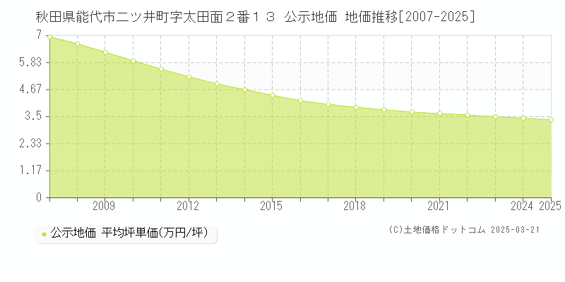 秋田県能代市二ツ井町字太田面２番１３ 公示地価 地価推移[2007-2025]