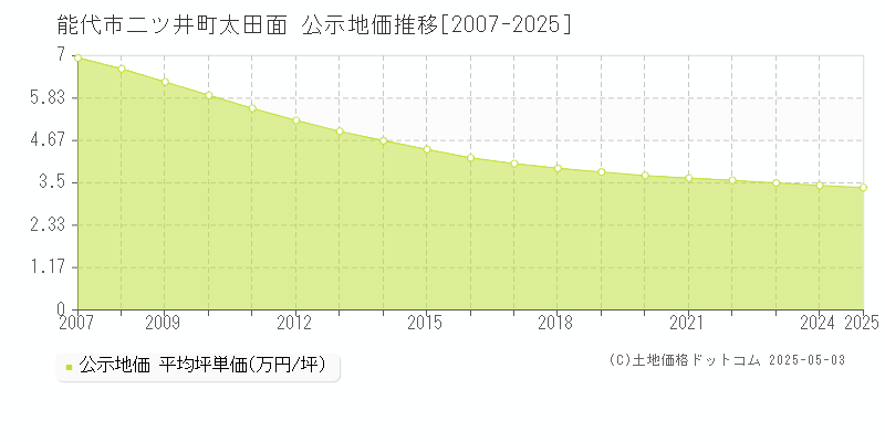 二ツ井町太田面(能代市)の公示地価推移グラフ(坪単価)[2007-2025年]