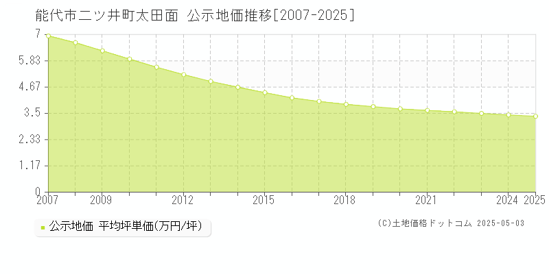 能代市二ツ井町太田面の地価公示推移グラフ 