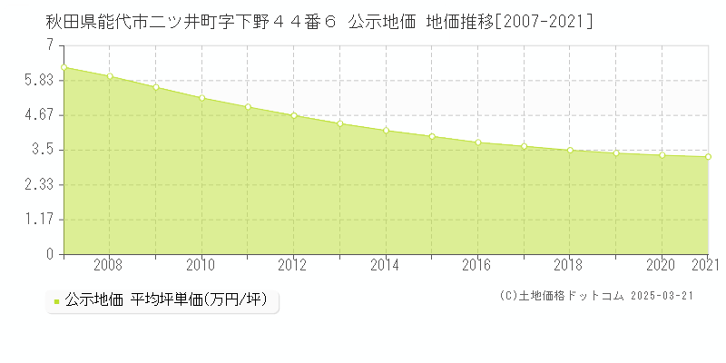 秋田県能代市二ツ井町字下野４４番６ 公示地価 地価推移[2007-2021]