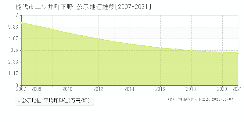 二ツ井町下野(能代市)の公示地価推移グラフ(坪単価)[2007-2021年]