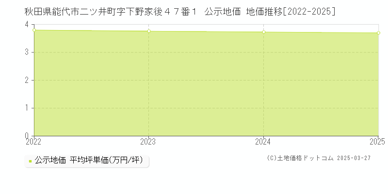 秋田県能代市二ツ井町字下野家後４７番１ 公示地価 地価推移[2022-2025]