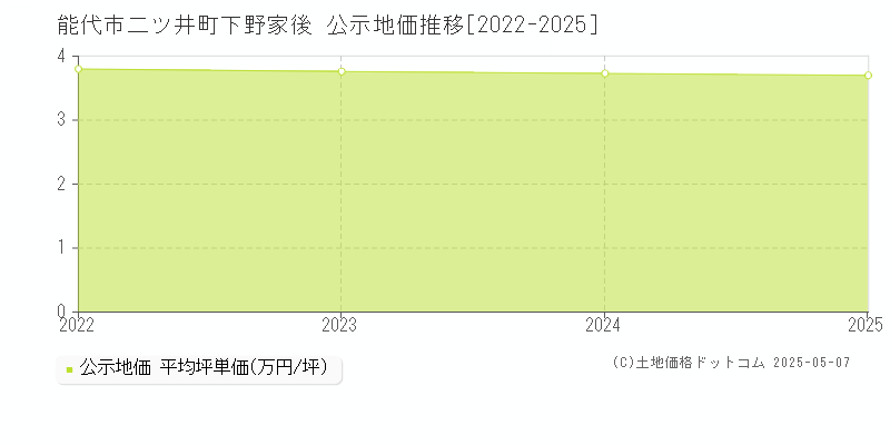 二ツ井町下野家後(能代市)の公示地価推移グラフ(坪単価)[2022-2025年]