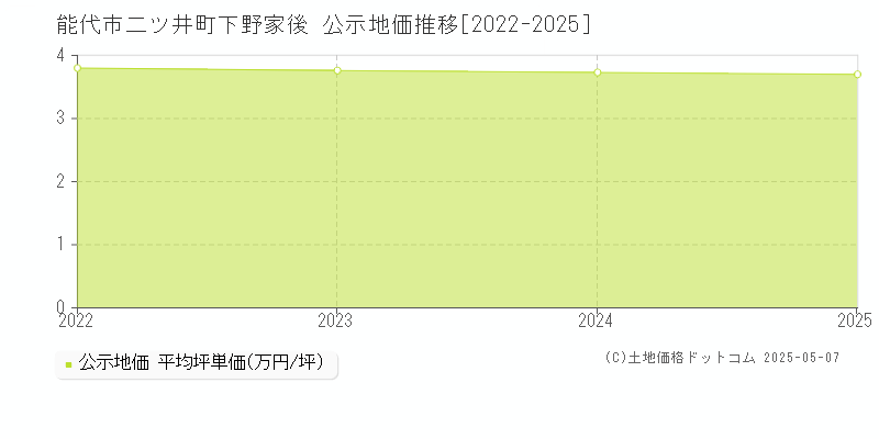 能代市二ツ井町下野家後の地価公示推移グラフ 