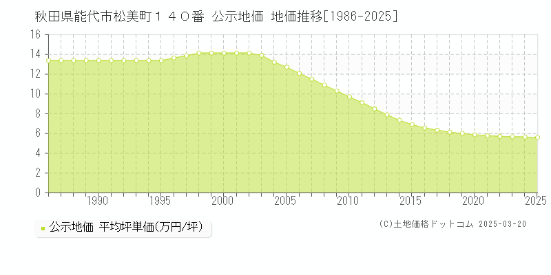 秋田県能代市松美町１４０番 公示地価 地価推移[1986-2025]