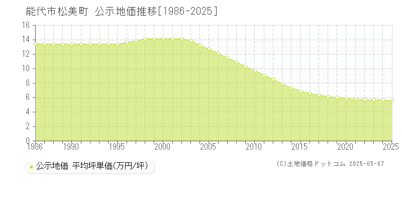 松美町(能代市)の公示地価推移グラフ(坪単価)[1986-2025年]