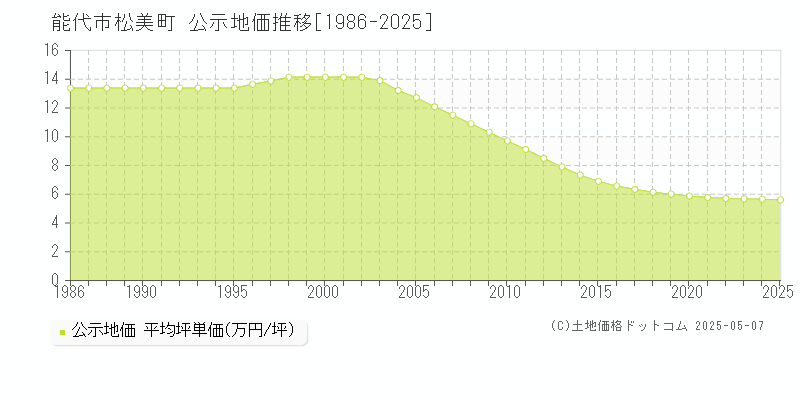 能代市松美町の地価公示推移グラフ 