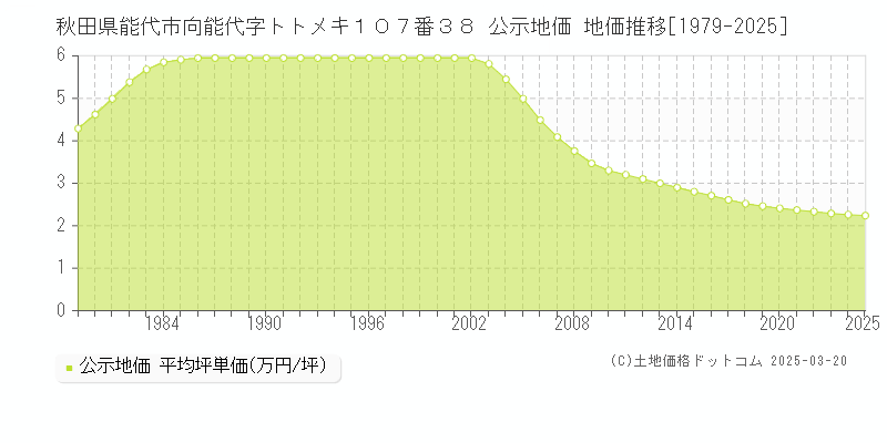 秋田県能代市向能代字トトメキ１０７番３８ 公示地価 地価推移[1979-2025]