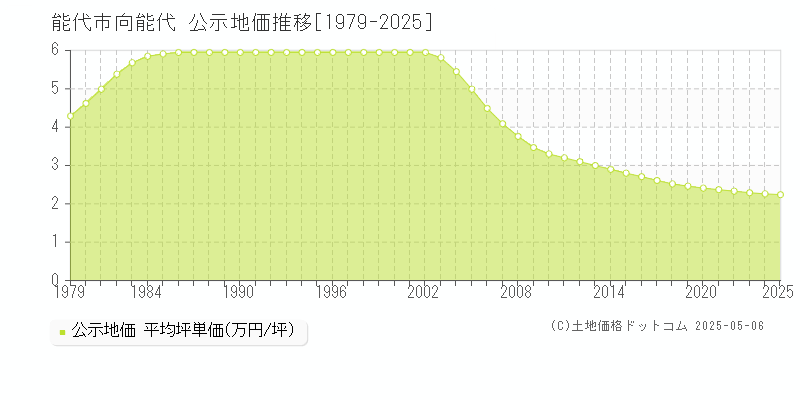 向能代(能代市)の公示地価推移グラフ(坪単価)[1979-2025年]