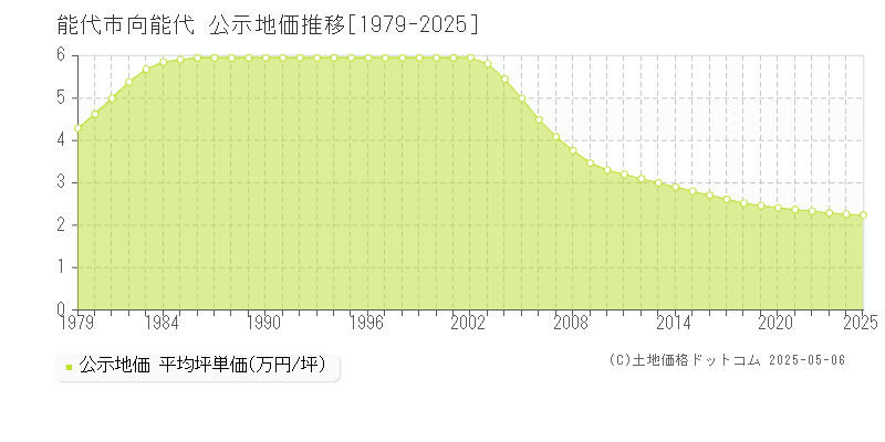 能代市向能代の地価公示推移グラフ 