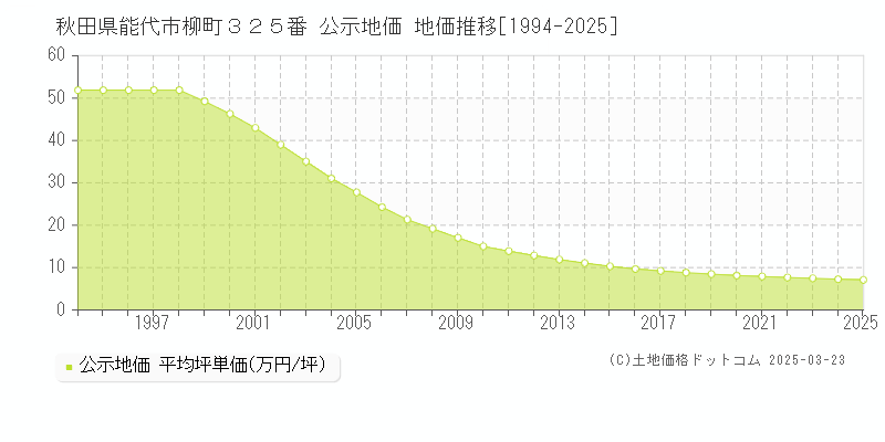 秋田県能代市柳町３２５番 公示地価 地価推移[1994-2025]