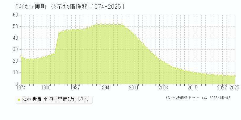 柳町(能代市)の公示地価推移グラフ(坪単価)[1974-2025年]