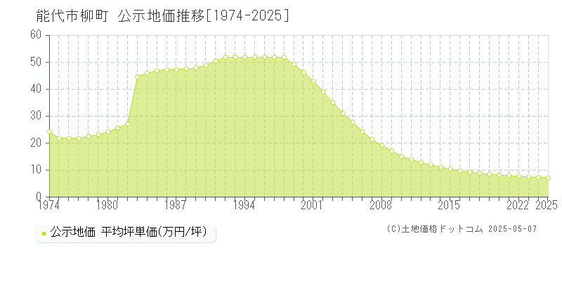 能代市柳町の地価公示推移グラフ 