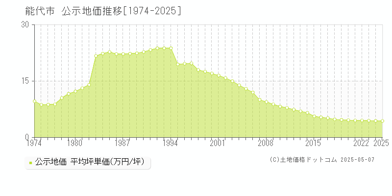 能代市(秋田県)の公示地価推移グラフ(坪単価)[1974-2025年]