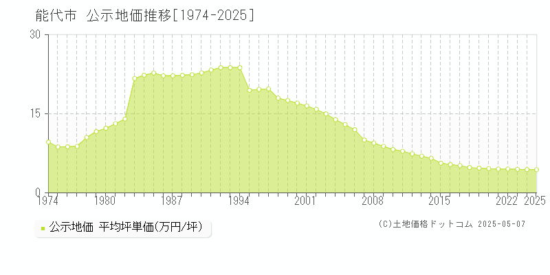 能代市全域の地価公示推移グラフ 