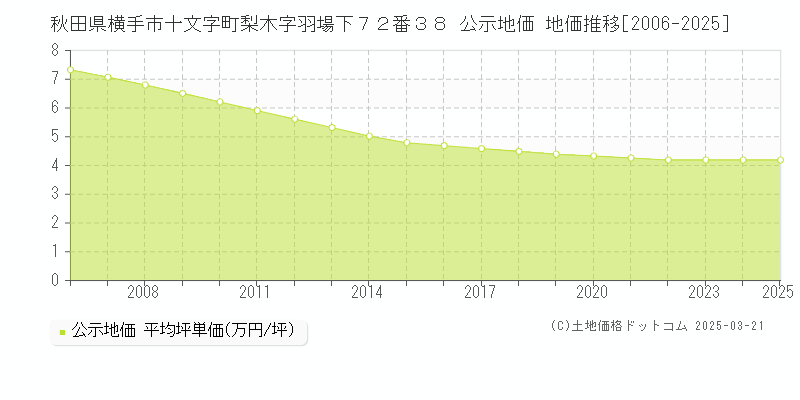 秋田県横手市十文字町梨木字羽場下７２番３８ 公示地価 地価推移[2006-2025]