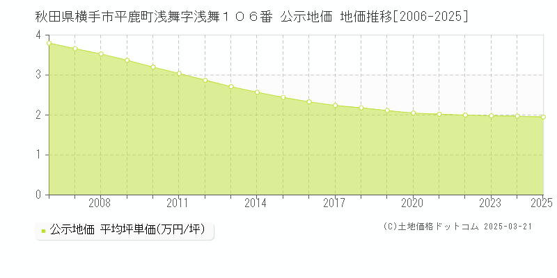 秋田県横手市平鹿町浅舞字浅舞１０６番 公示地価 地価推移[2006-2025]