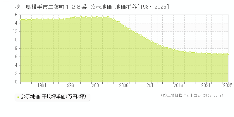 秋田県横手市二葉町１２８番 公示地価 地価推移[1987-2025]