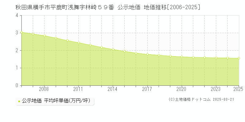 秋田県横手市平鹿町浅舞字林崎５９番 公示地価 地価推移[2006-2025]