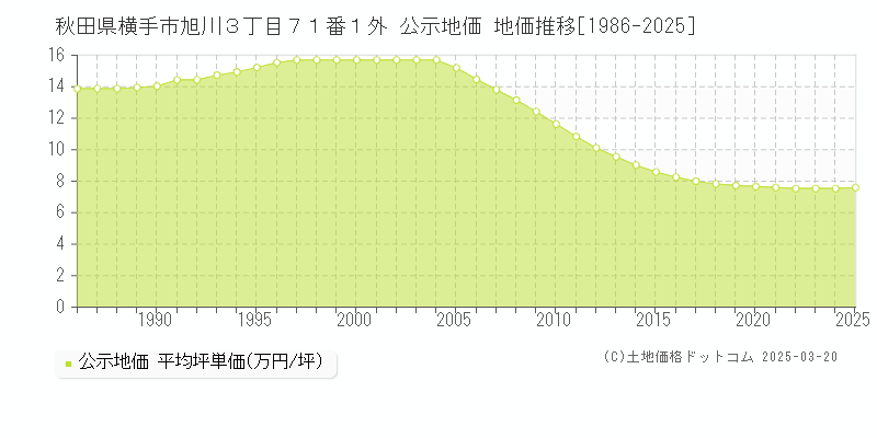 秋田県横手市旭川３丁目７１番１外 公示地価 地価推移[1986-2025]