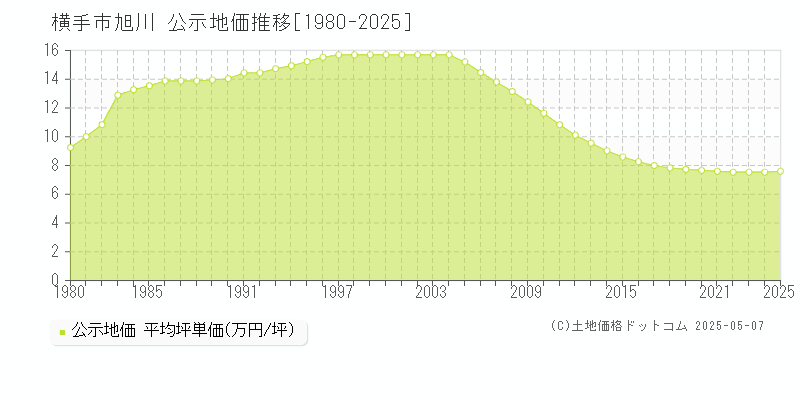 旭川(横手市)の公示地価推移グラフ(坪単価)[1980-2025年]