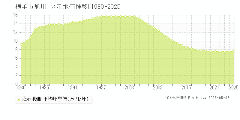 横手市旭川の地価公示推移グラフ 