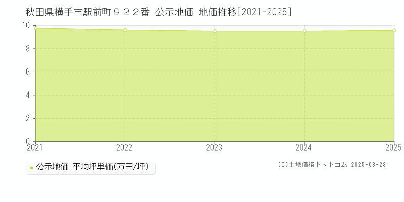 秋田県横手市駅前町９２２番 公示地価 地価推移[2021-2025]