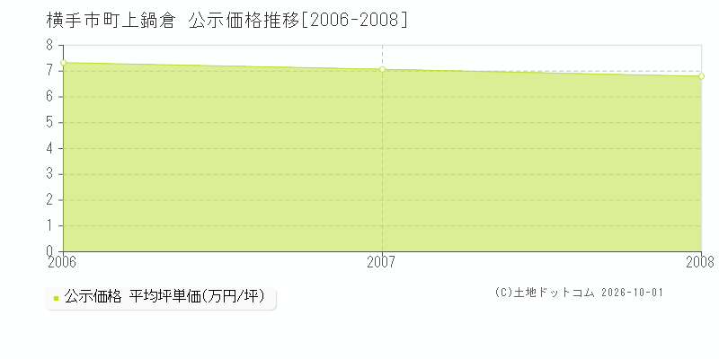 横手市十文字町上鍋倉の公示価格推移グラフ(坪単価)[2006-2008年]