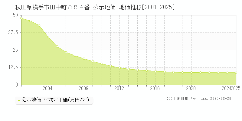 秋田県横手市田中町３８４番 公示地価 地価推移[2001-2025]
