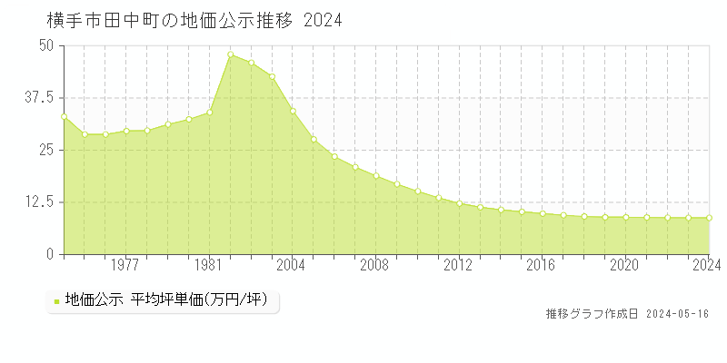 横手市田中町の地価公示推移グラフ 